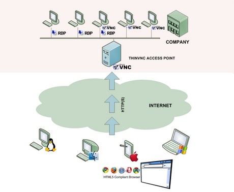 ThinVNC Access Point HTML5, Web-based RDP VNC Gateway remote desktop architecture