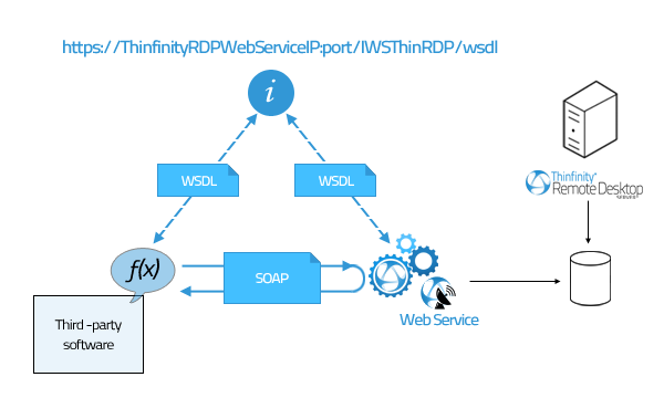 ThinRDP Server HTML5, Web-based RDP desktop remote control service architecture