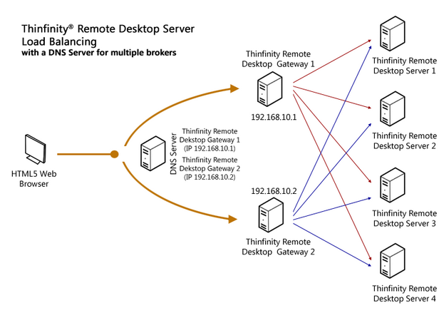 Thinfinity_Remote_Desktop_LoadBalancingDNS