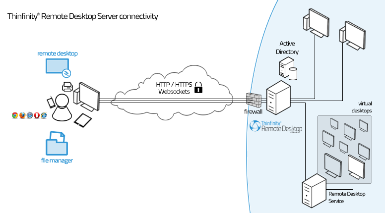 Thinfinity_Remote_Desktop_Server_Architecture