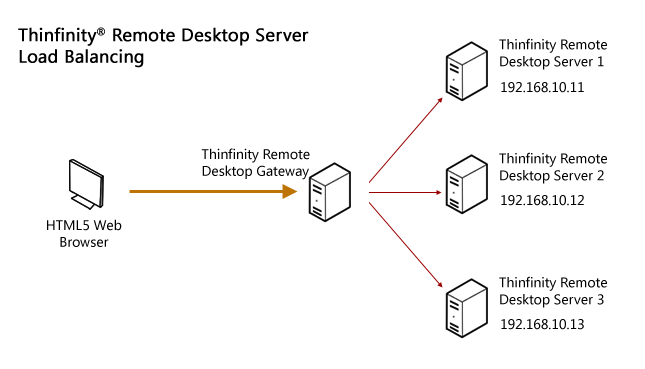 ThinRDP Server HTML5, Web-based RDP desktop remote control load balancing architecture