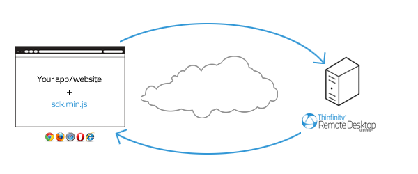 Thinfinity Remote Desktop Server HTML5, Web-based RDP desktop remote control sdk architecture