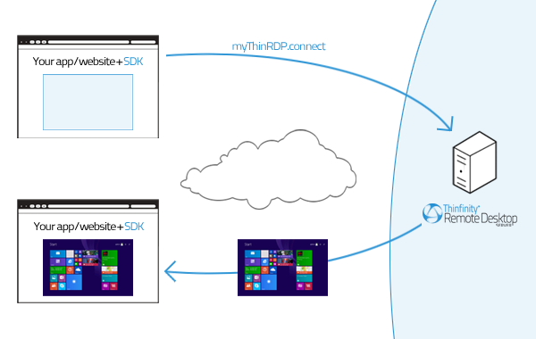 Thinfinity Remote Desktop Server HTML5, Web-based RDP desktop remote control sdk architecture