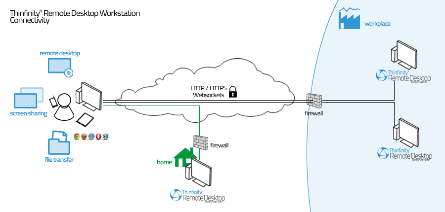 chrome remote desktop ports