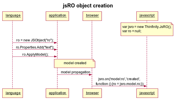 Creating jsRO Objects