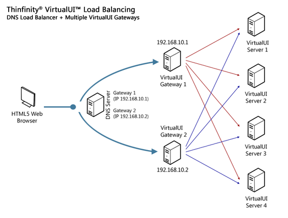 ThinRDP Server HTML5, Web-based RDP desktop remote control load balancing Round-Robin DNS multiple brokers architecture