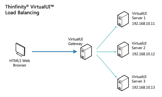 ThinRDP Server HTML5, Web-based RDP desktop remote control load balancing architecture