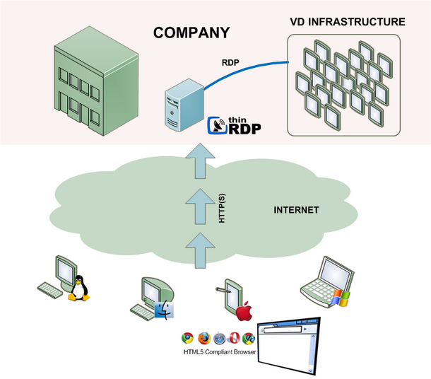 ThinRDP Server HTML5, Web-based RDP remote control architecture virtual desktop