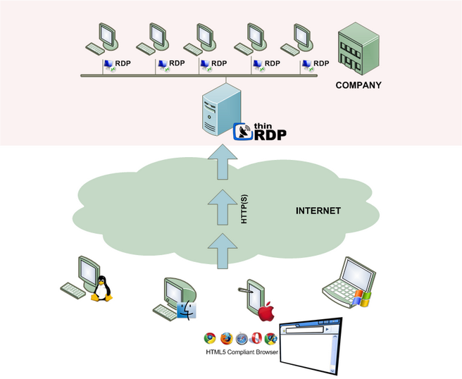 ThinRDP Server HTML5, Web-based RDP remote control architecture windows desktop