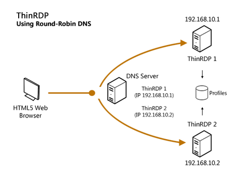 ThinRDP Server HTML5, Web-based RDP desktop remote control load balancing Round-Robin DNS architecture