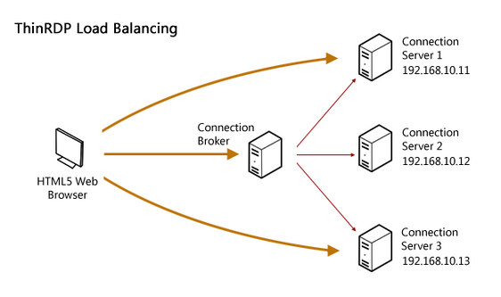 ThinRDP Server HTML5, Web-based RDP desktop remote control load balancing architecture