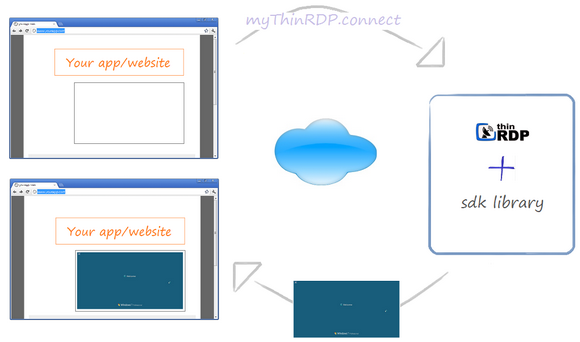 ThinRDP Server HTML5, Web-based RDP desktop remote control sdk architecture