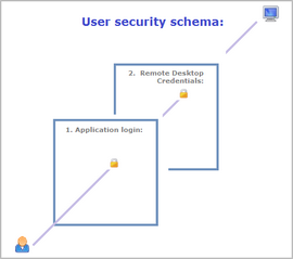 ThinRDP Server HTML5, Web-based RDP remote desktop control security scheme