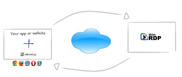 ThinRDP Server HTML5, Web-based RDP desktop remote control sdk architecture