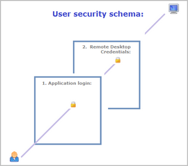 ThinRDP Workstation HTML5, Web-based RDP desktop remote access security scheme