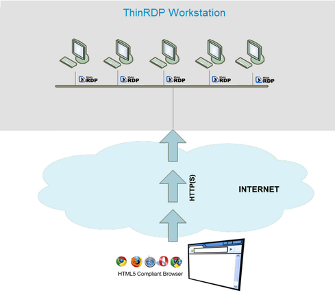 ThinRDP Workstation HTML5, Web-based RDP desktop remote access architecture