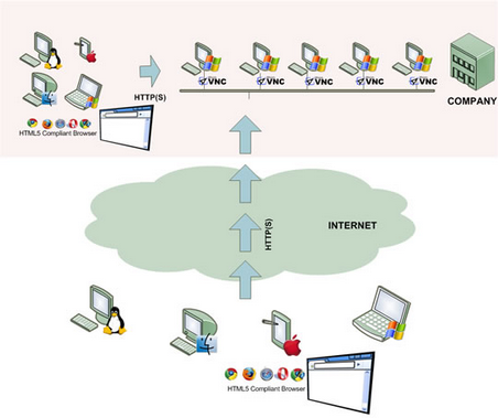 ThinVNC HTML5, Web-based VNC desktop sharing remote control architecture