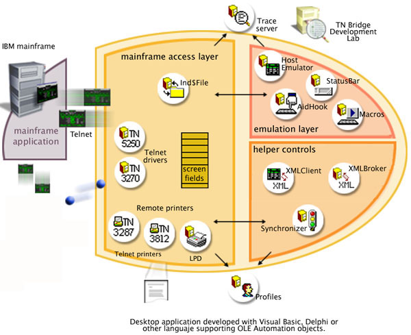 Host Integration Pack TN Bridge Vb.net C# Delphi ActiveX component layers