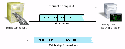 Host Integration Pack TN Bridge Vb.net C# Delphi ActiveX data stream buffer