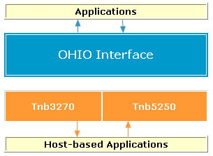 Host Integration Pack TN Bridge Vb.net C# Delphi ActiveX OHIO Interface Applications