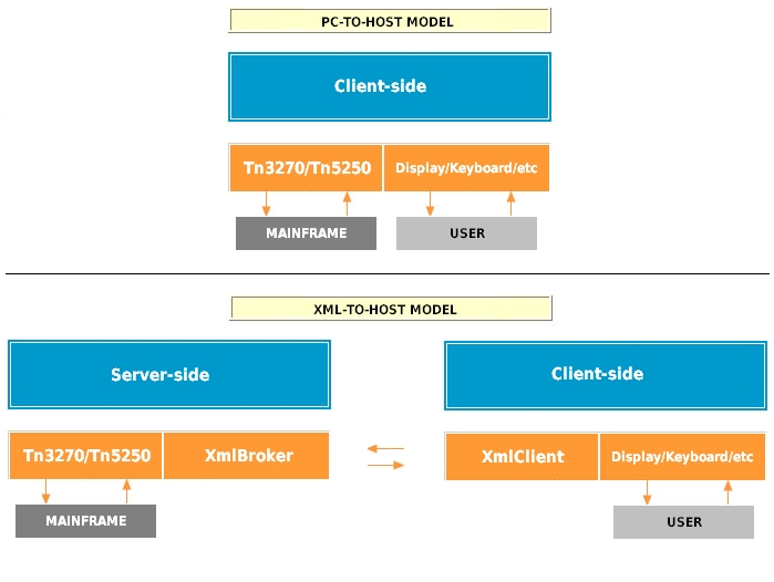 Host Integration Pack TN Bridge Vb.net C# Delphi ActiveX xml to host connection model