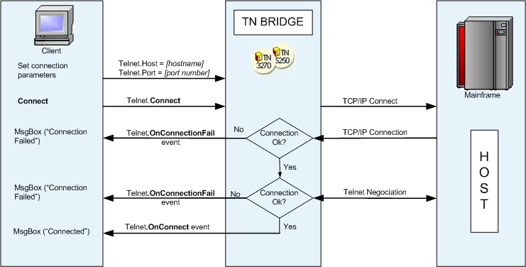 Host Integration Pack TN Bridge Vb.net C# Delphi ActiveX asynchronous connection