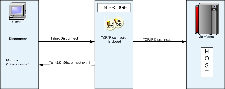 Host Integration Pack TN Bridge Vb.net C# Delphi ActiveX disconnect method