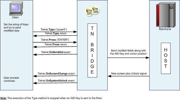 Host Integration Pack TN Bridge Vb.net C# Delphi ActiveX asynchronous press method