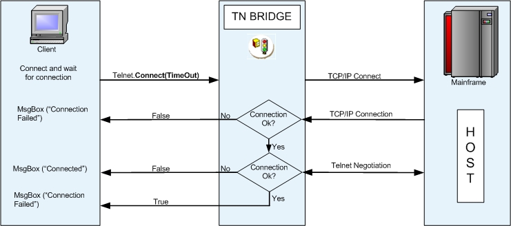 Host Integration Pack TN Bridge Vb.net C# Delphi ActiveX synchronous connect method