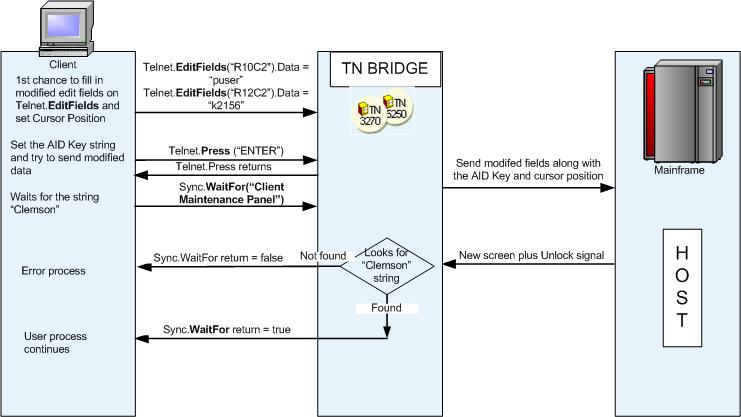 Host Integration Pack TN Bridge Vb.net C# Delphi ActiveX wait for method