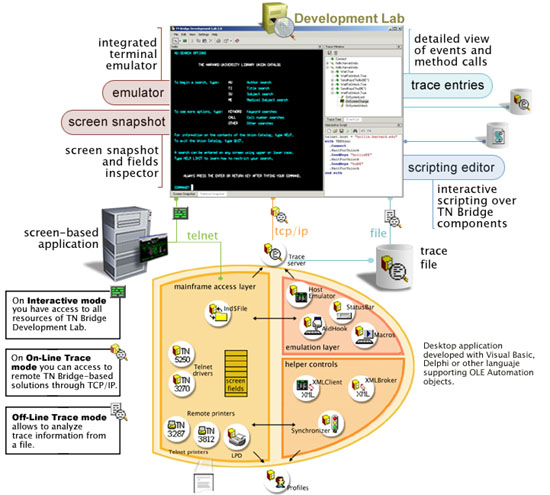 Host Integration Pack TN Bridge Vb.net C# Delphi ActiveX Architecture