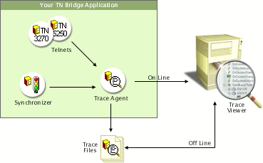 Host Integration Pack TN Bridge Vb.net C# Delphi ActiveX Trace Services Architecture