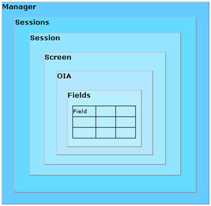 Host Integration Pack TN Bridge Vb.net C# Delphi ActiveX containment hierarchy