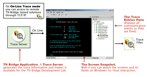 Host Integration Pack TN Bridge Vb.net C# Delphi ActiveX Development Lab Online Tracing