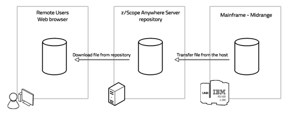 Web-based HTML5 TN3270 TN5250 VT100 Terminal Emulation File Transfer Downloading Scheme