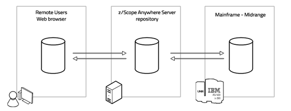 Web-based HTML5 TN3270 TN5250 VT100 Terminal Emulation File Transfer Remote Users Server Mainframe