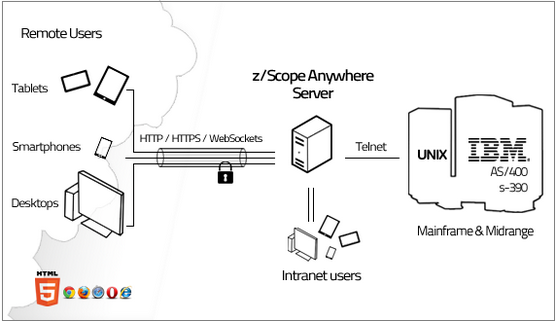 Web-based HTML5 TN3270 IBM Mainframe TN5250 IBM AS/400 VT UNIX Terminal Emulation Architecture