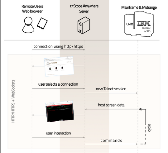 Web-based HTML5 TN3270 IBM Mainframe TN5250 IBM AS/400 VT UNIX Terminal Emulation Architecture