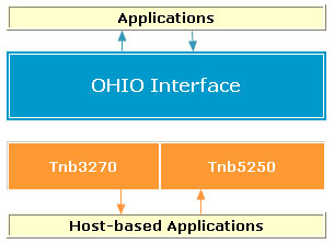 TN3270 TN5250 VT Terminal Emulation z/Scope Applications OHIO Interface Host-Based