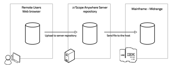 Web-based HTML5 TN3270 TN5250 VT100 Terminal Emulation File Transfer Uploading Scheme