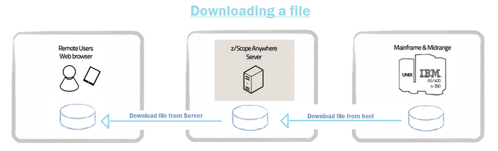 Web-based HTML5 TN3270 TN5250 VT100 Terminal Emulation File Transfer Downloading Scheme