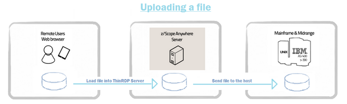 Web-based HTML5 TN3270 TN5250 VT100 Terminal Emulation File Transfer Uploading Scheme