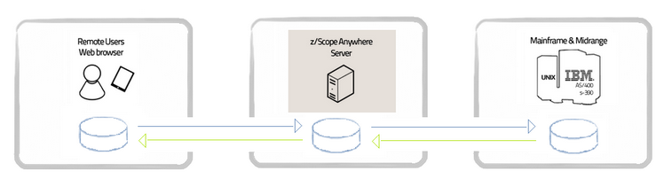 Web-based HTML5 TN3270 TN5250 VT100 Terminal Emulation File Transfer Remote Users Server Mainframe