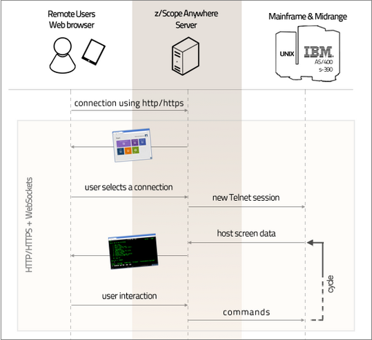 Web-based HTML5 TN3270 IBM Mainframe TN5250 IBM AS/400 VT UNIX Terminal Emulation Architecture